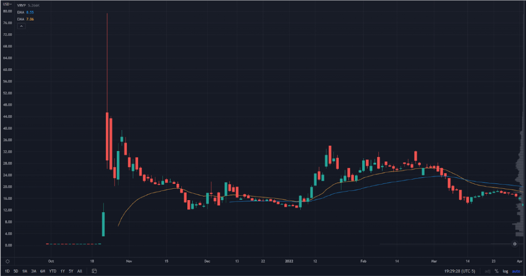 DWACW Chart