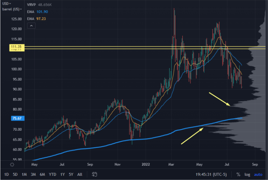 Crude Downside Targets