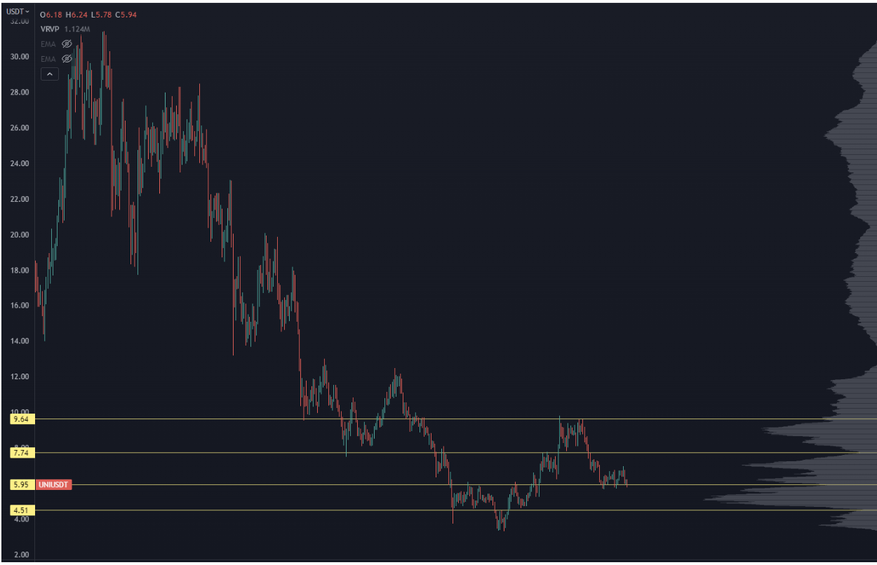 DAO Chart