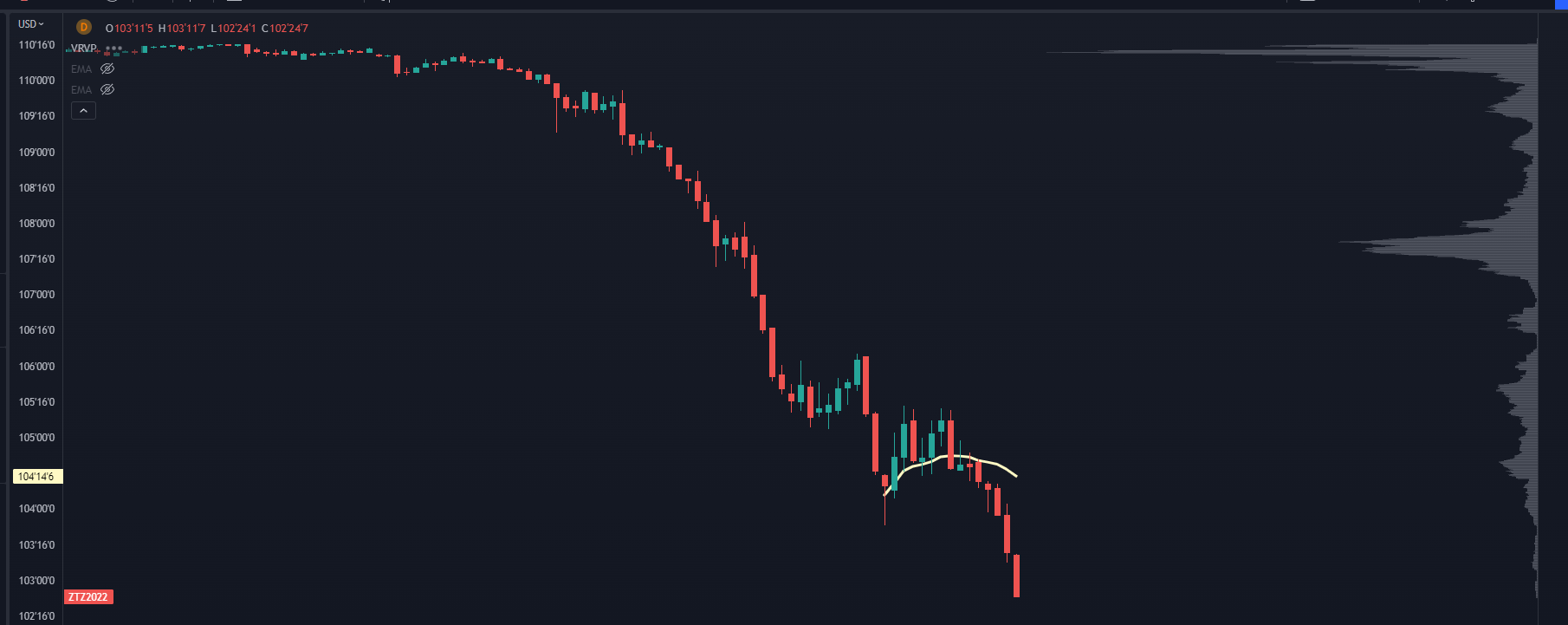 ZT Chart