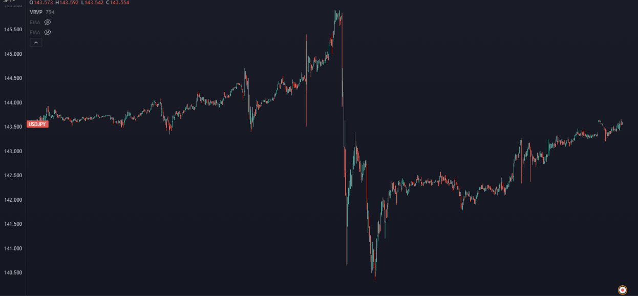 USD/JPY Chart