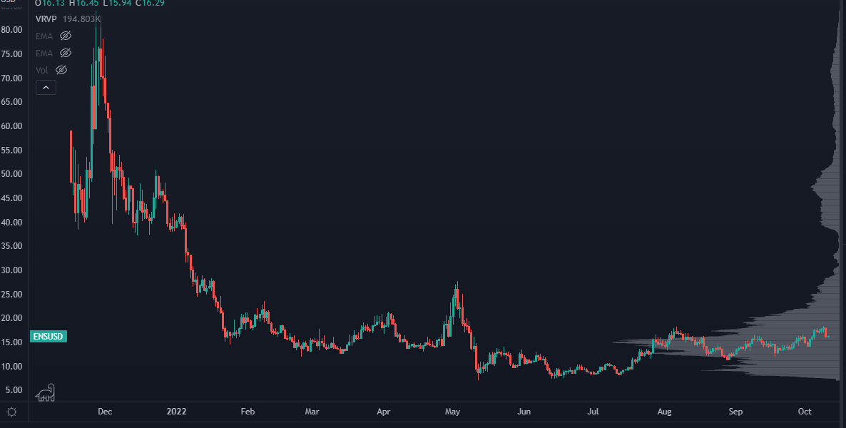 ENS Chart