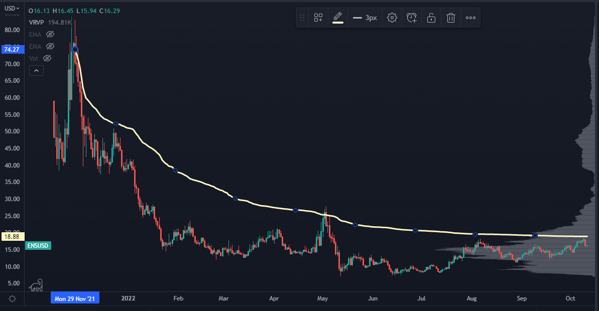 ENS Chart