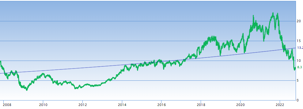 Tech Company Sales Data