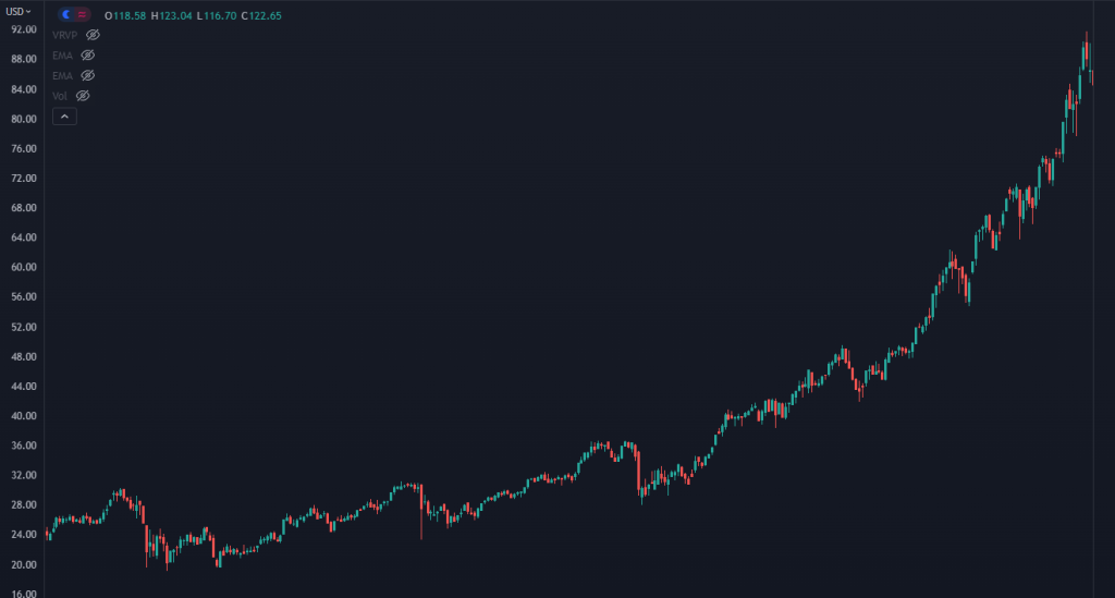 ETF Chart