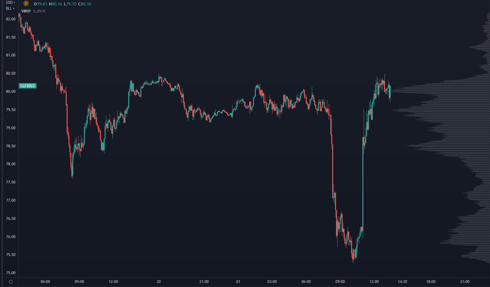 Crude Oil Chart