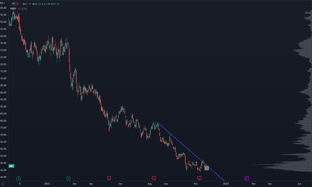 IAC Stock Chart