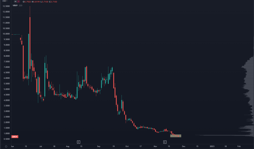 GROV Stock Chart