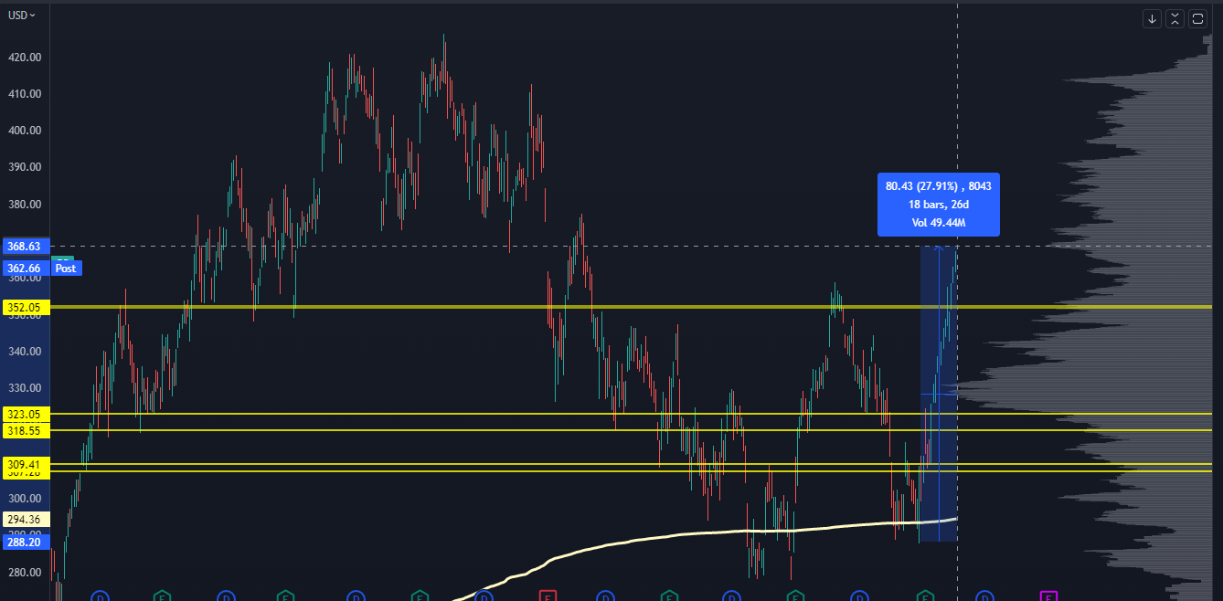 Dow Jones Chart