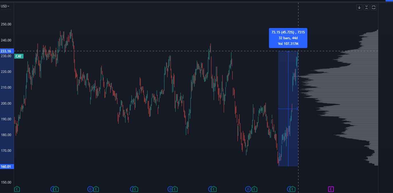 Caterpillar Stock Chart