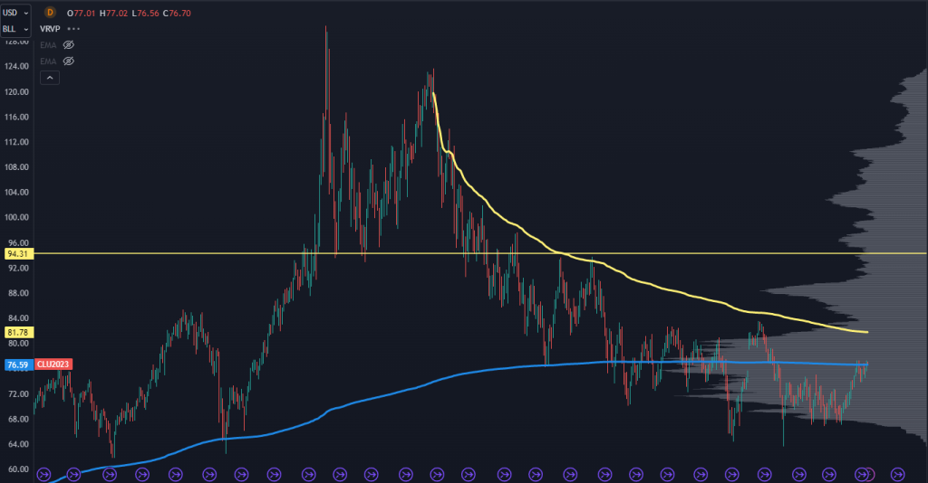 Crude oil chart