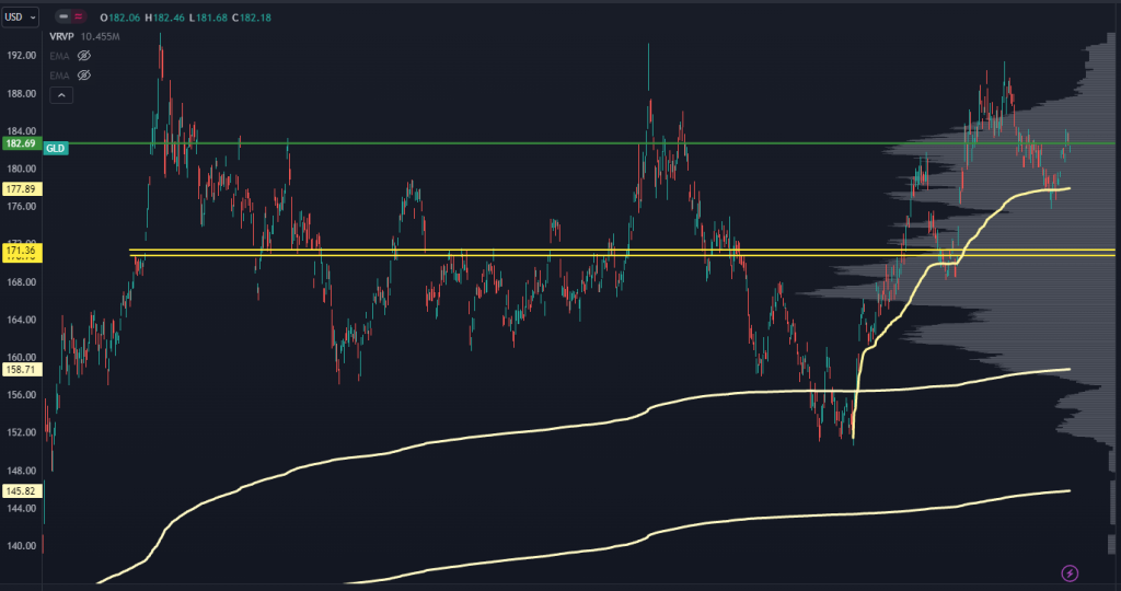 Gold chart