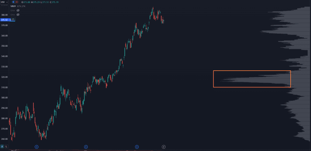 Chart Capital Gains from Institutional Desperation