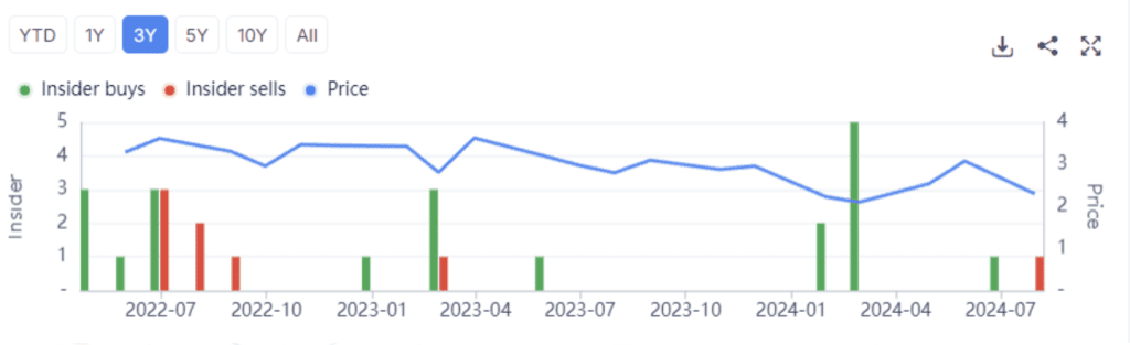 insider profits