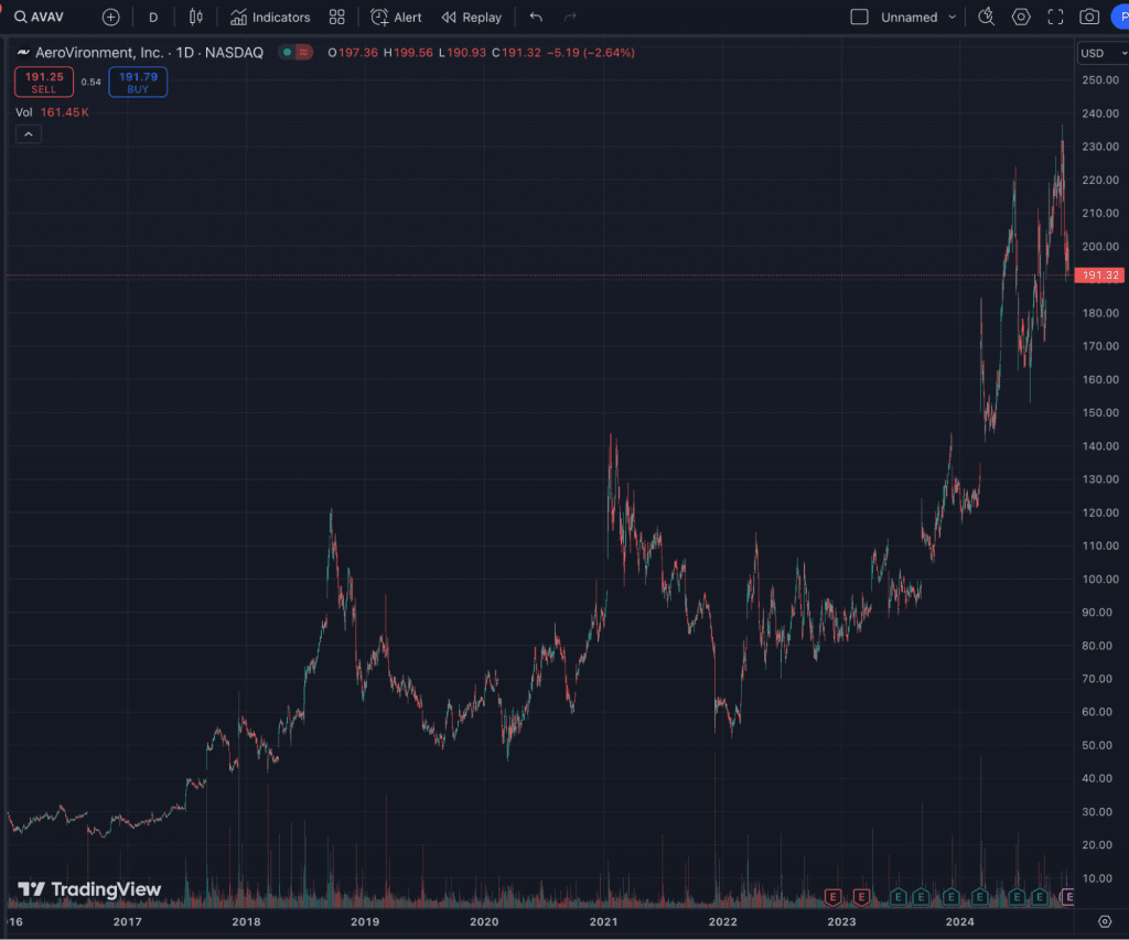 future warfare stocks