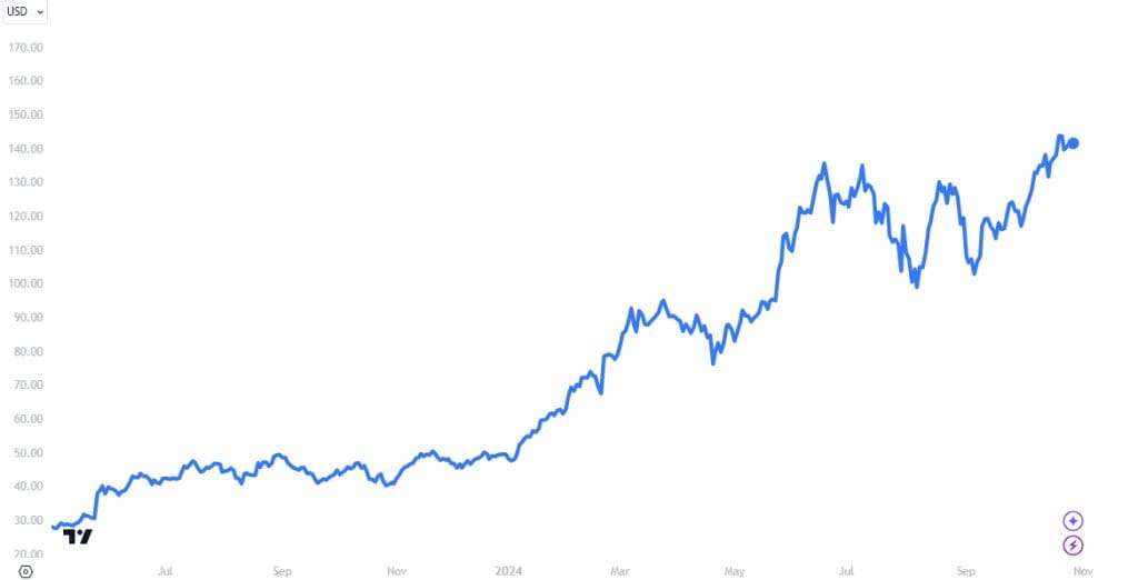 AI stock